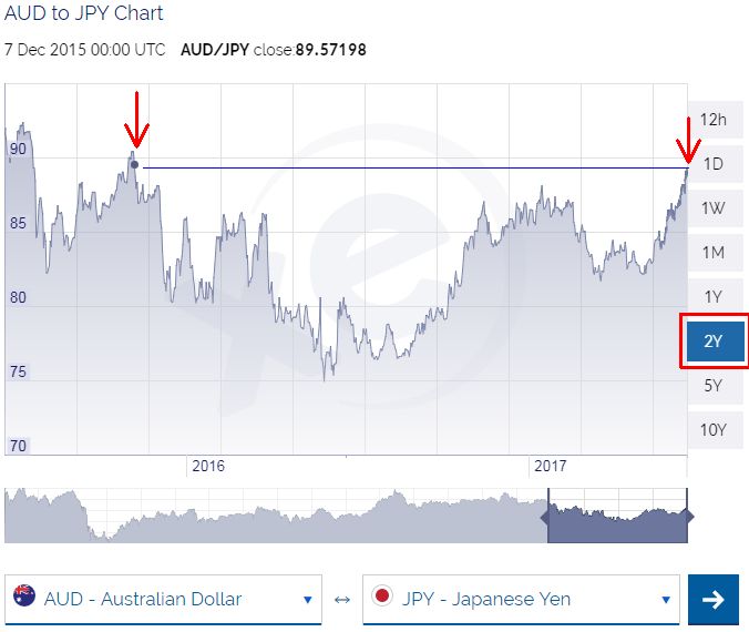 aud-to-jpy-exchange-rate-highest-for-18-months-prestige-motorsport