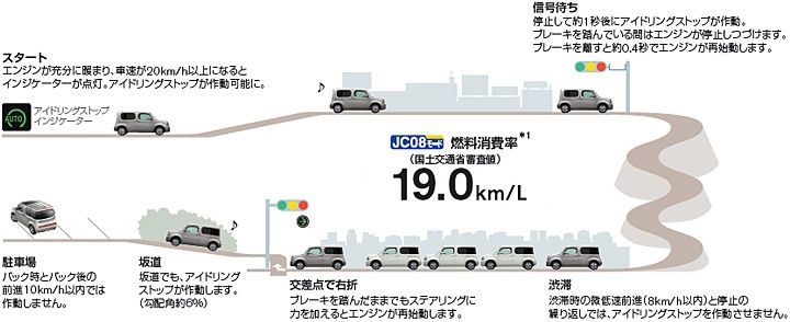 Nissan Cube Z12 Fuel Econony