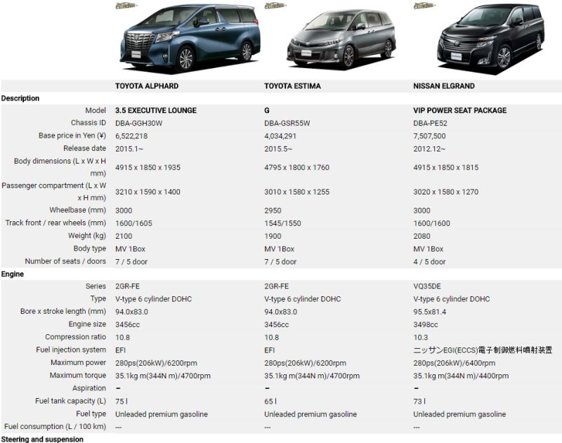 Japanese Vehicle Specifications People mover comparison example