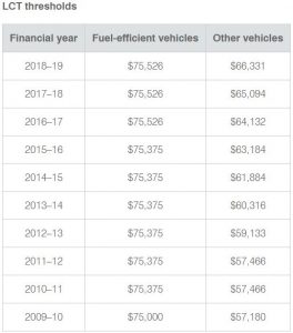 Luxury Car Tax thresholds