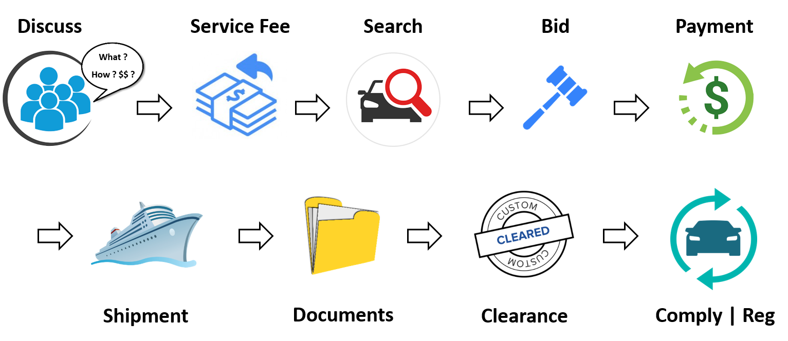 How Direct Car Import Works