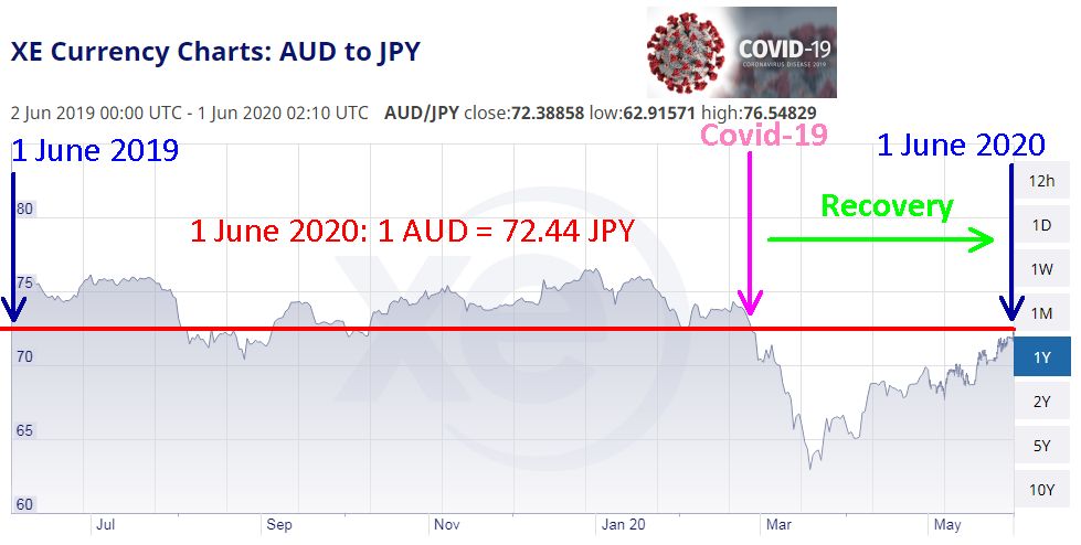 Covid 19 ex rate recovery graph