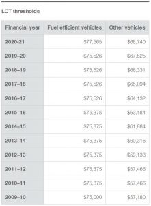 LCT Thresholds Table 2020
